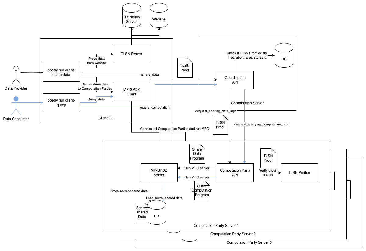 Components Flow Diagram